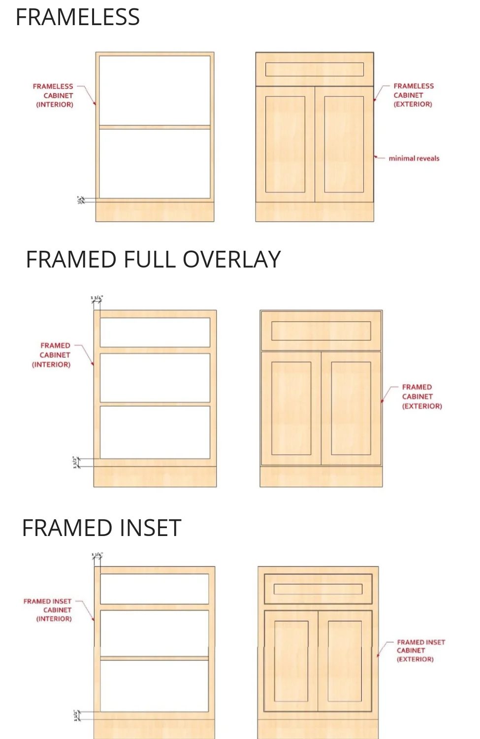 Cabinet construction types: frameless, framed full overlay, and framed inset